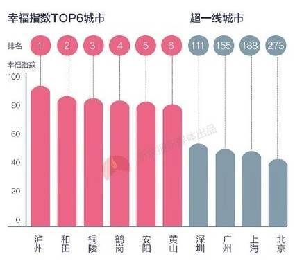 據(jù)清華幸?？萍紝?shí)驗(yàn)室發(fā)布的2016年度《幸福中國(guó)白皮書(shū)》，瀘州是全國(guó)居民微博幸福指數(shù)第一的城市。.jpg