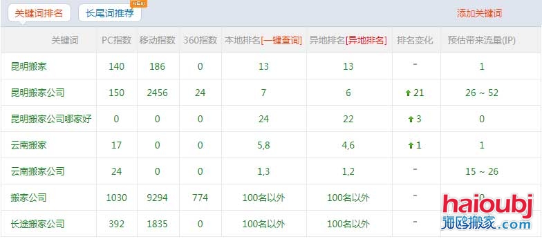 昆明搬家公司網(wǎng)站優(yōu)化上百度首頁(yè)的秘訣，網(wǎng)站優(yōu)化我們是認(rèn)真的！.jpg